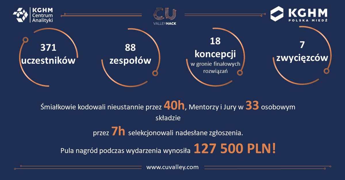 Znamy miedziowych gigantów kodowania – zakończył się hackathon KGHM CuValley Hack