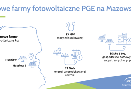 Zielona energia trafi do kolejnych 6 tys. gospodarstw domowych na Mazowszu
